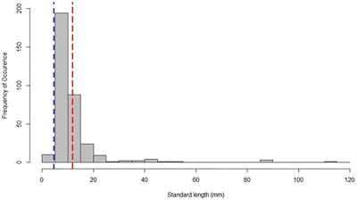 Pelagic Habitat Partitioning of Late-Larval and Juvenile Tunas in the Oceanic Gulf of Mexico